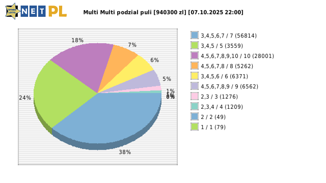 Multi Multi wygrane w losowaniu nr. 16341 dnia 07.10.2025 o godzinie 22:00