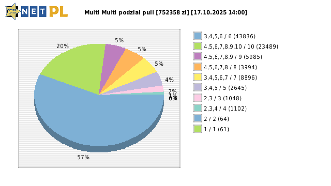 Multi Multi wygrane w losowaniu nr. 16360 dnia 17.10.2025 o godzinie 14:00