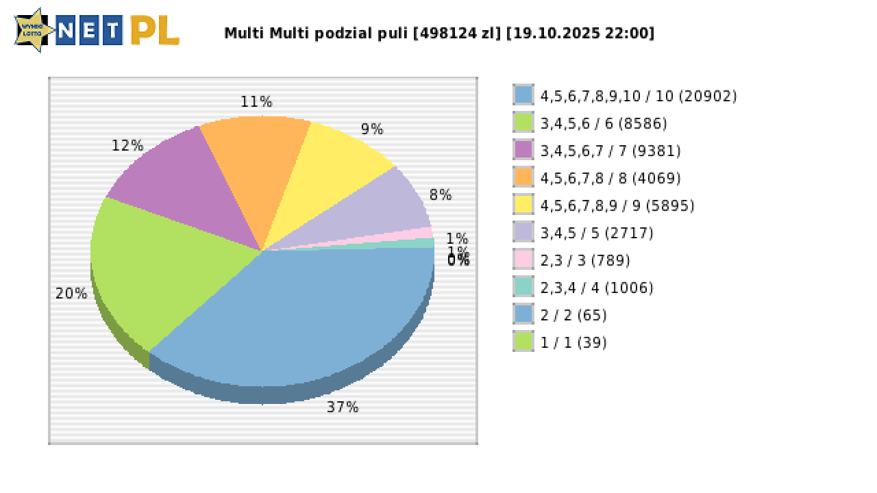 Multi Multi wygrane w losowaniu nr. 16365 dnia 19.10.2025 o godzinie 22:00