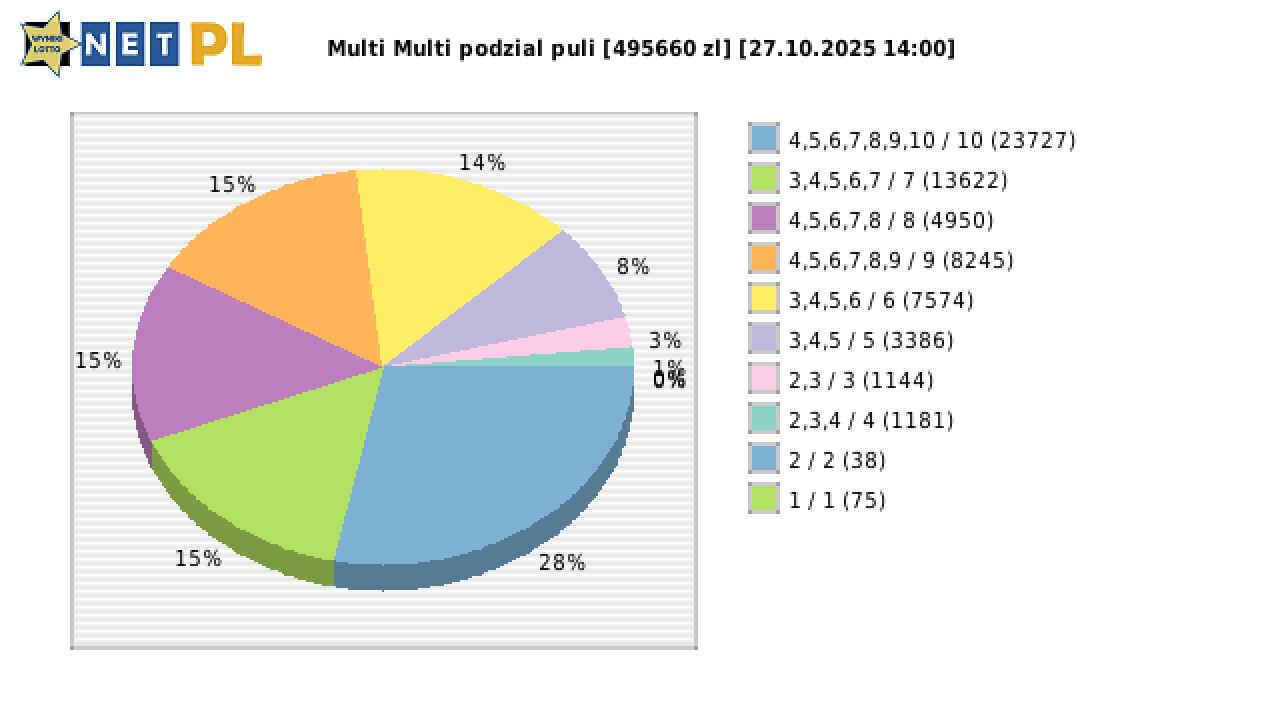 Multi Multi wygrane w losowaniu nr. 16380 dnia 27.10.2025 o godzinie 14:00