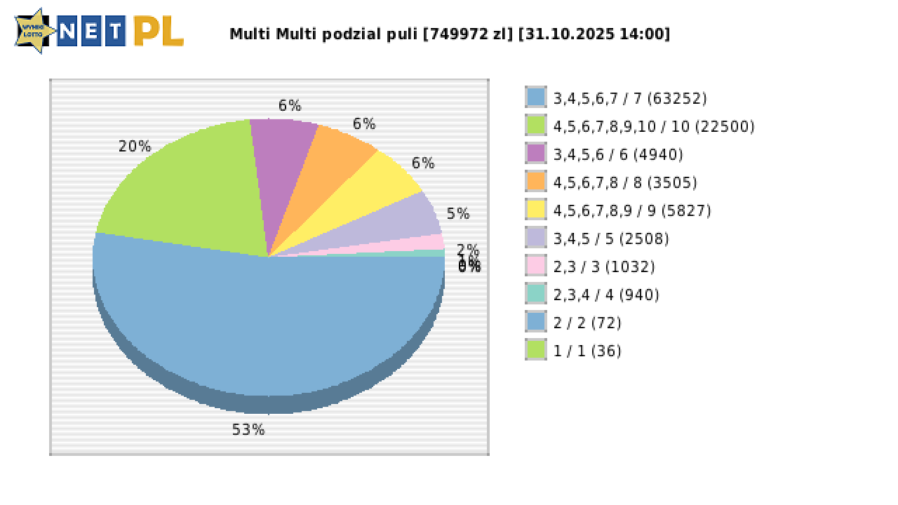 Multi Multi wygrane w losowaniu nr. 16388 dnia 31.10.2025 o godzinie 14:00