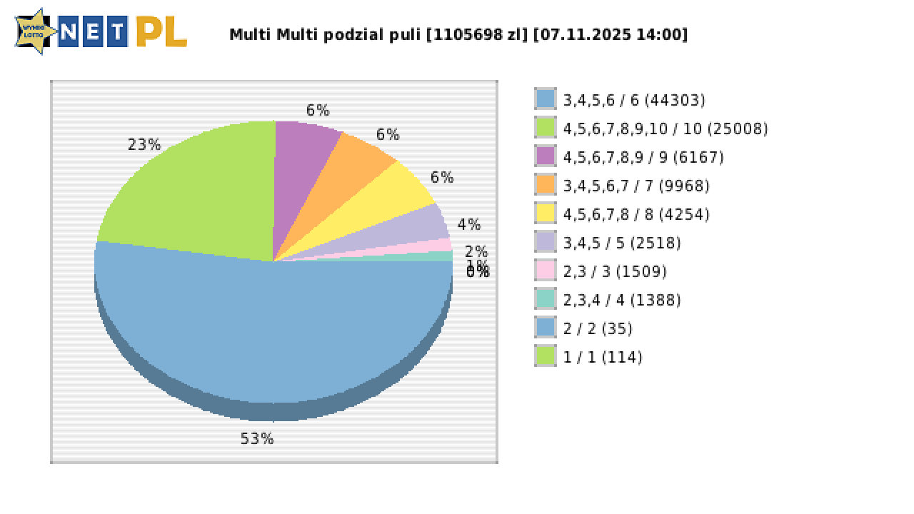 Multi Multi wygrane w losowaniu nr. 16402 dnia 07.11.2025 o godzinie 14:00