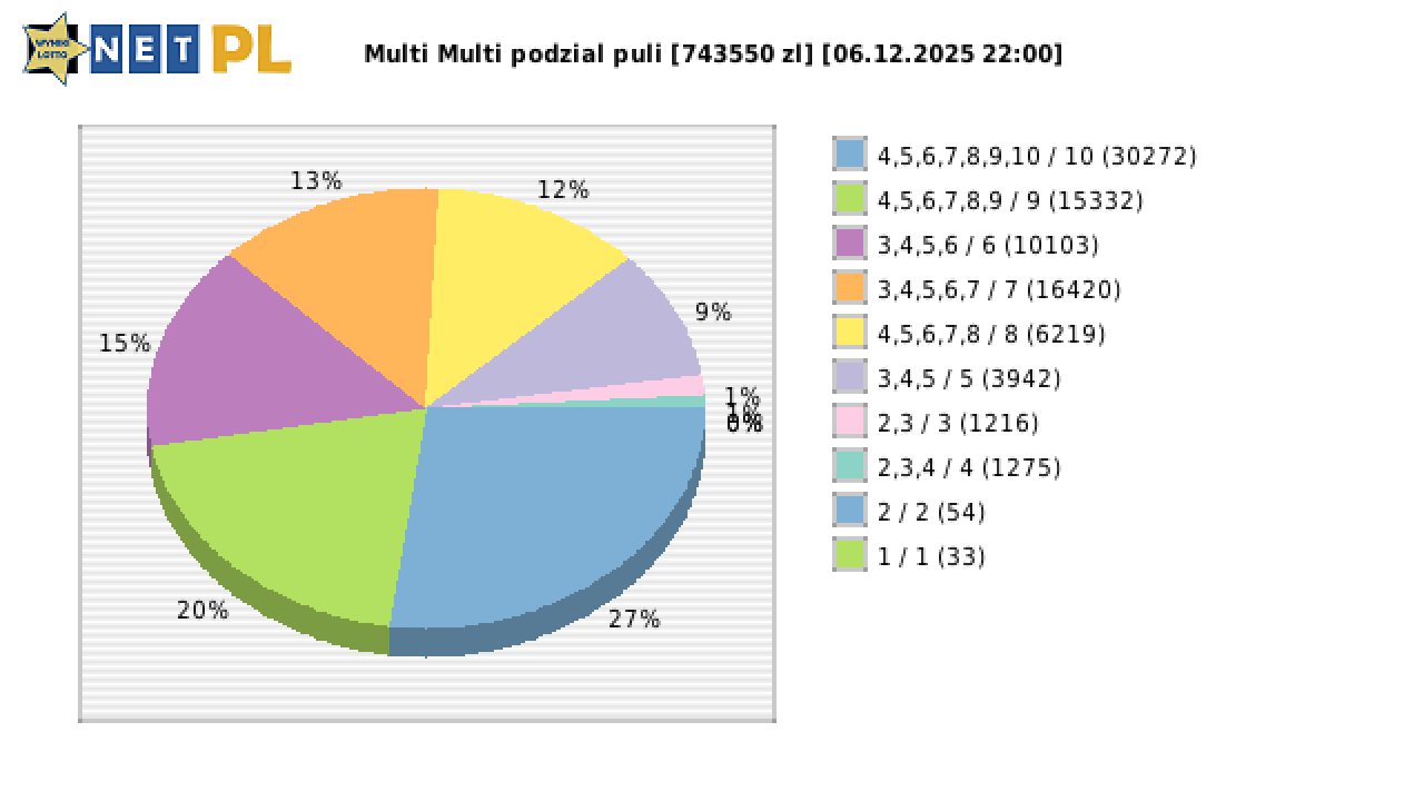 Multi Multi wygrane w losowaniu nr. 16461 dnia 06.12.2025 o godzinie 22:00