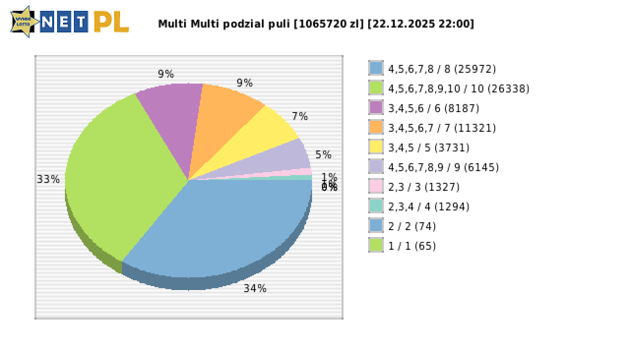 Multi Multi wygrane w losowaniu nr. 16493 dnia 22.12.2025 o godzinie 22:00
