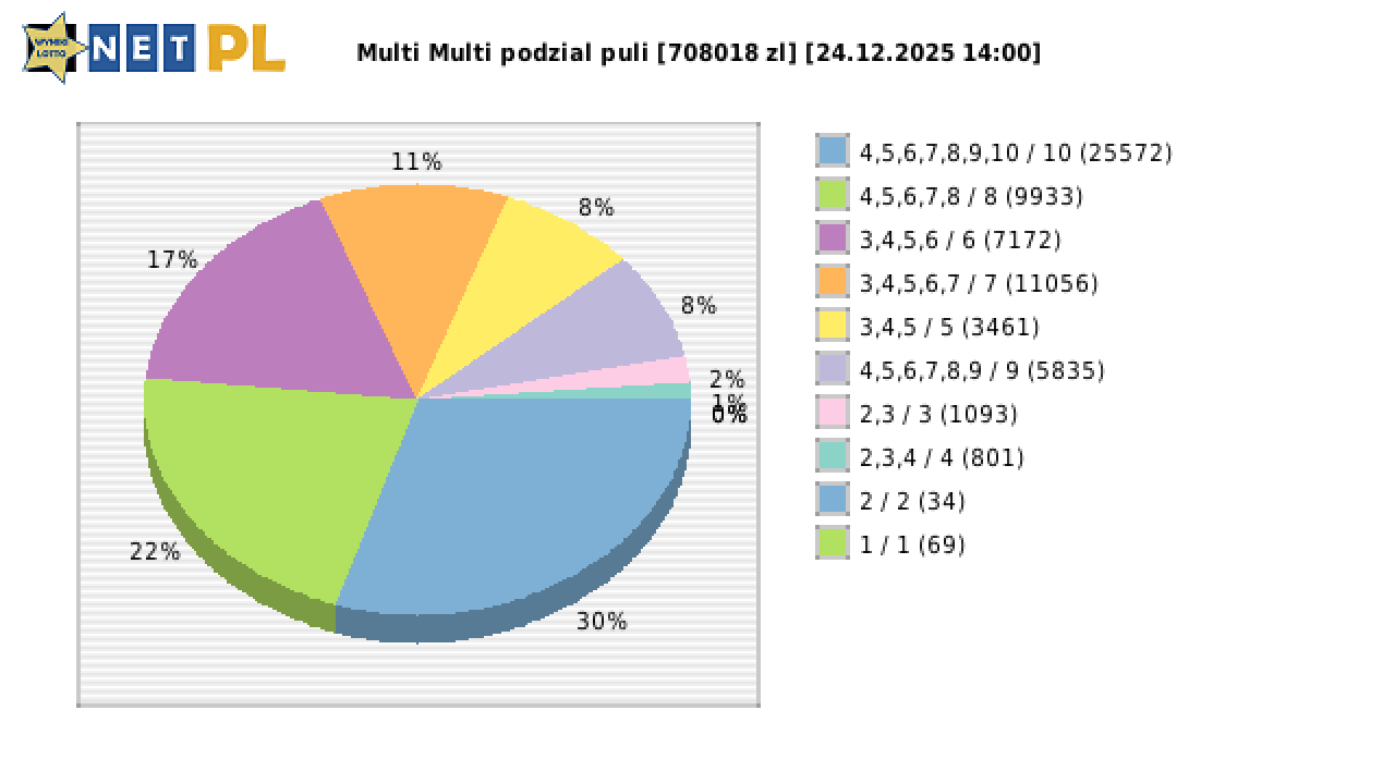 Multi Multi wygrane w losowaniu nr. 16496 dnia 24.12.2025 o godzinie 14:00