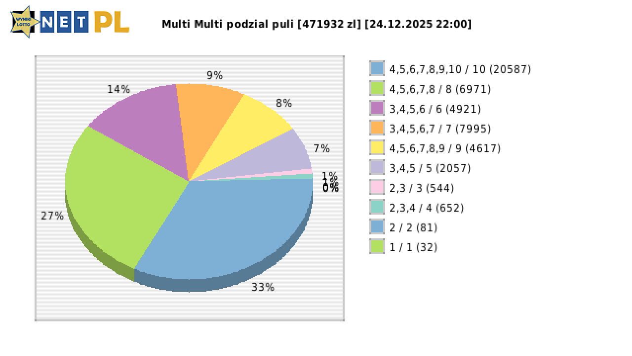 Multi Multi wygrane w losowaniu nr. 16497 dnia 24.12.2025 o godzinie 22:00