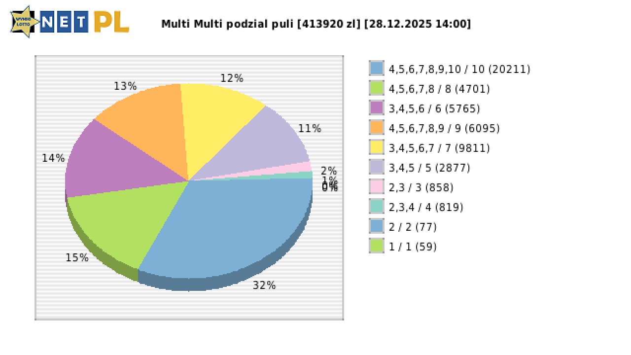 Multi Multi wygrane w losowaniu nr. 16504 dnia 28.12.2025 o godzinie 14:00