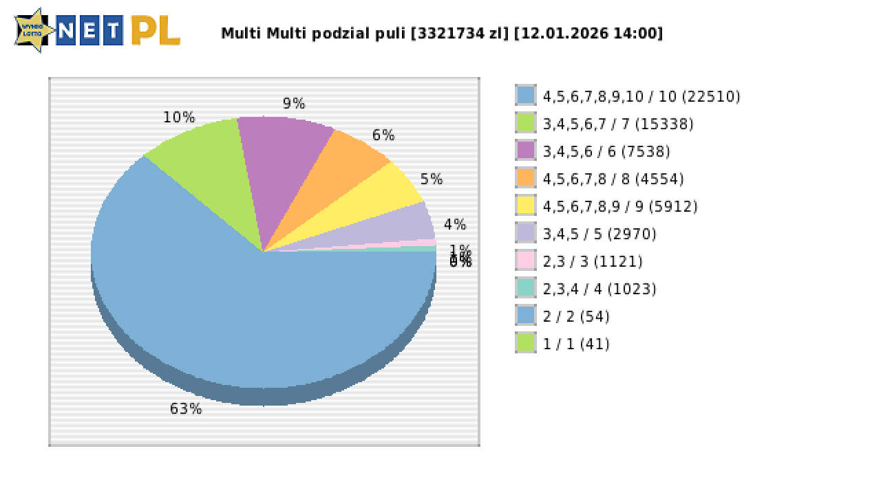 Multi Multi wygrane w losowaniu nr. 16534 dnia 12.01.2026 o godzinie 14:00
