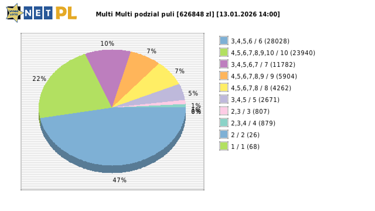 Multi Multi wygrane w losowaniu nr. 16536 dnia 13.01.2026 o godzinie 14:00