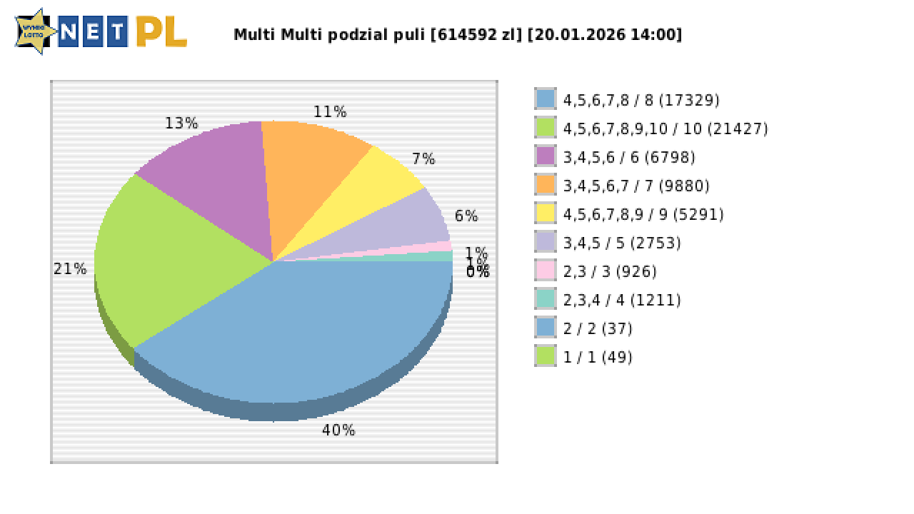 Multi Multi wygrane w losowaniu nr. 16550 dnia 20.01.2026 o godzinie 14:00