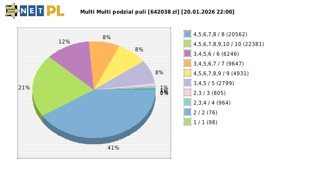 Multi Multi wygrane w losowaniu nr. 16551 dnia 20.01.2026 o godzinie 22:00