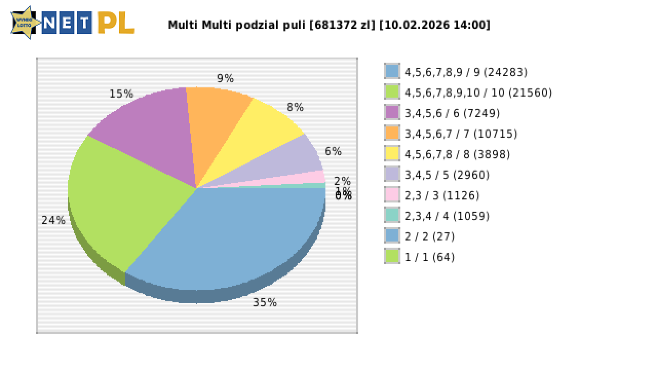 Multi Multi wygrane w losowaniu nr. 16592 dnia 10.02.2026 o godzinie 14:00