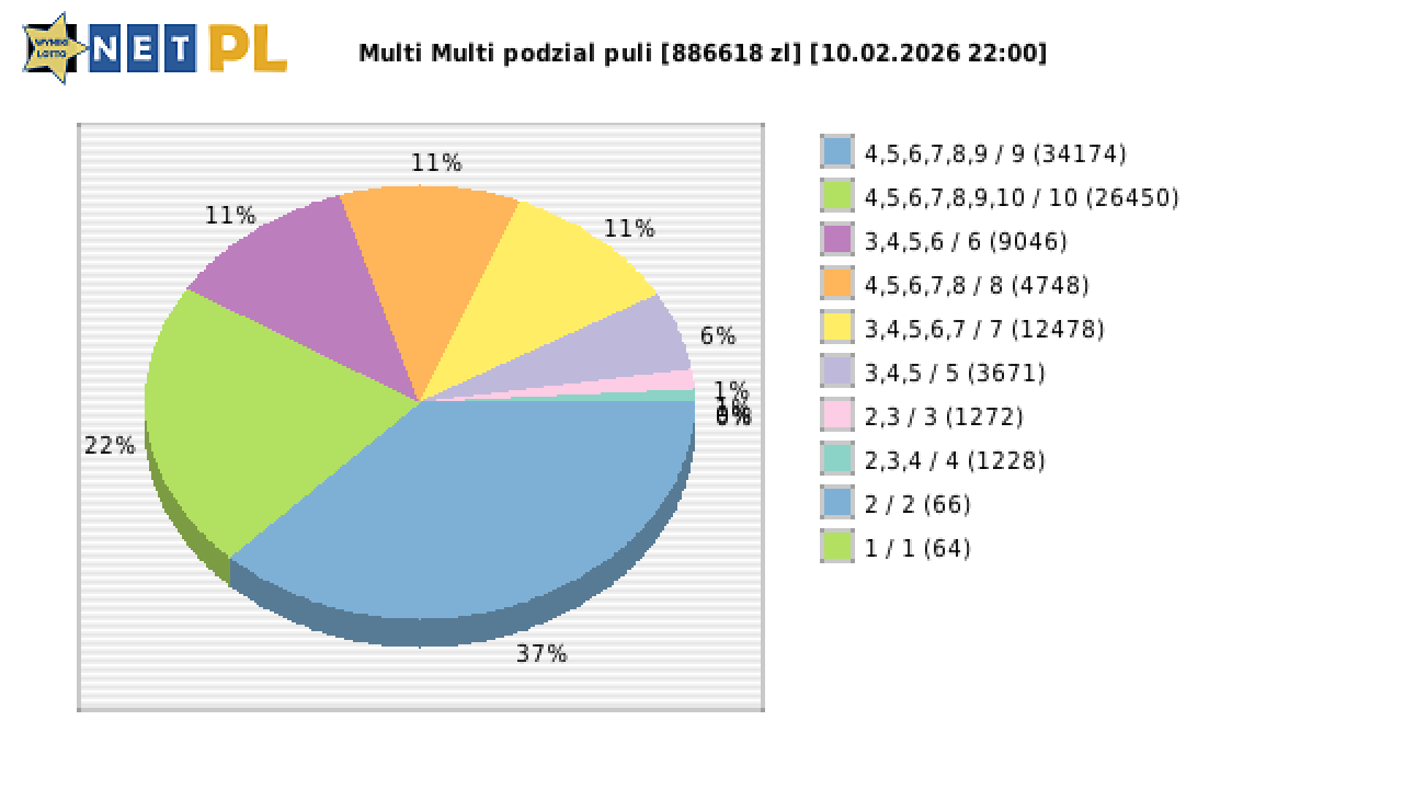 Multi Multi wygrane w losowaniu nr. 16593 dnia 10.02.2026 o godzinie 22:00