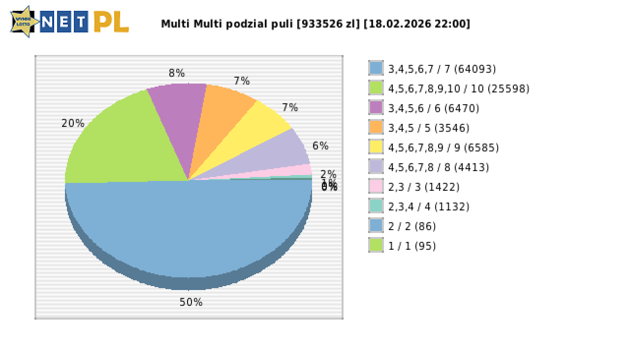 Multi Multi wygrane w losowaniu nr. 16609 dnia 18.02.2026 o godzinie 22:00