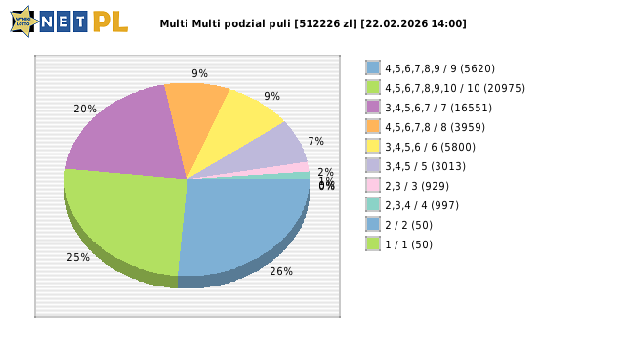 Multi Multi wygrane w losowaniu nr. 16616 dnia 22.02.2026 o godzinie 14:00