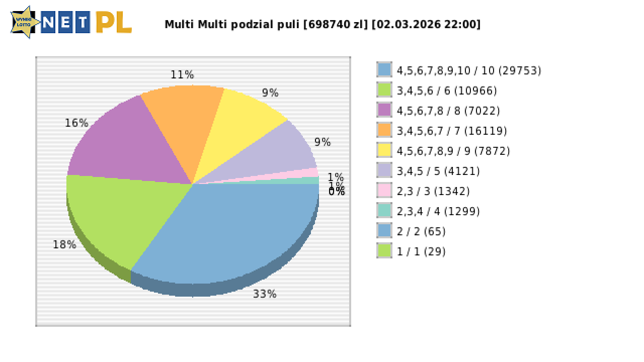 Multi Multi wygrane w losowaniu nr. 16633 dnia 02.03.2026 o godzinie 22:00
