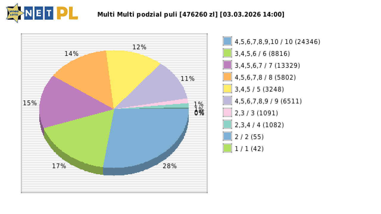 Multi Multi wygrane w losowaniu nr. 16634 dnia 03.03.2026 o godzinie 14:00