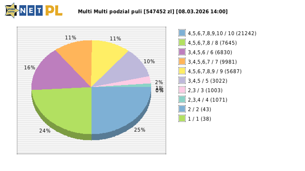 Multi Multi wygrane w losowaniu nr. 16644 dnia 08.03.2026 o godzinie 14:00