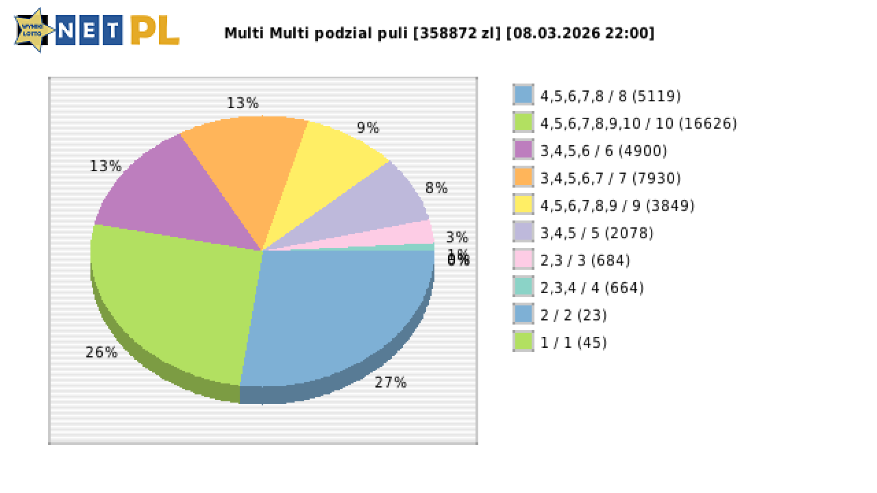 Multi Multi wygrane w losowaniu nr. 16645 dnia 08.03.2026 o godzinie 22:00