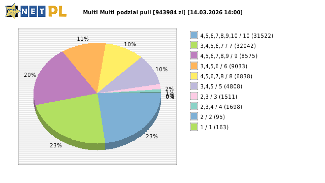 Multi Multi wygrane w losowaniu nr. 16656 dnia 14.03.2026 o godzinie 14:00