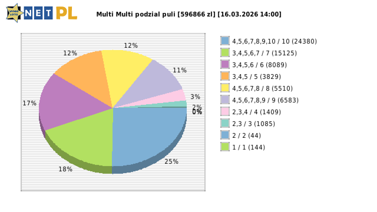 Multi Multi wygrane w losowaniu nr. 16660 dnia 16.03.2026 o godzinie 14:00