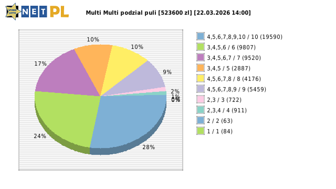 Multi Multi wygrane w losowaniu nr. 16672 dnia 22.03.2026 o godzinie 14:00