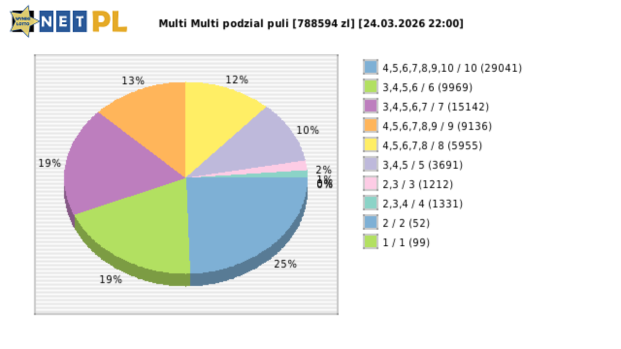 Multi Multi wygrane w losowaniu nr. 16677 dnia 24.03.2026 o godzinie 22:00