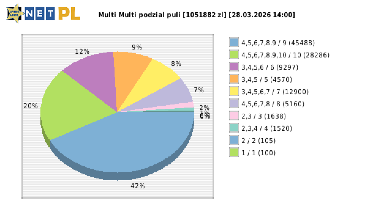 Multi Multi wygrane w losowaniu nr. 16684 dnia 28.03.2026 o godzinie 14:00