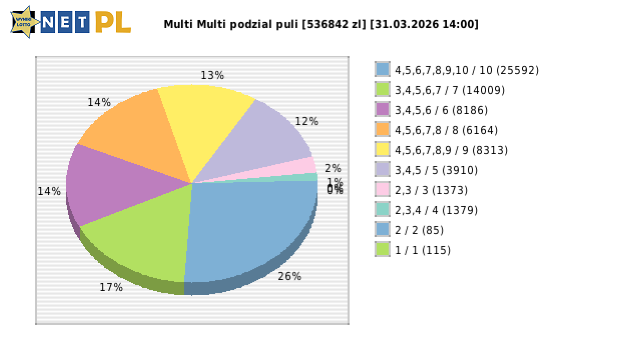Multi Multi wygrane w losowaniu nr. 16690 dnia 31.03.2026 o godzinie 14:00