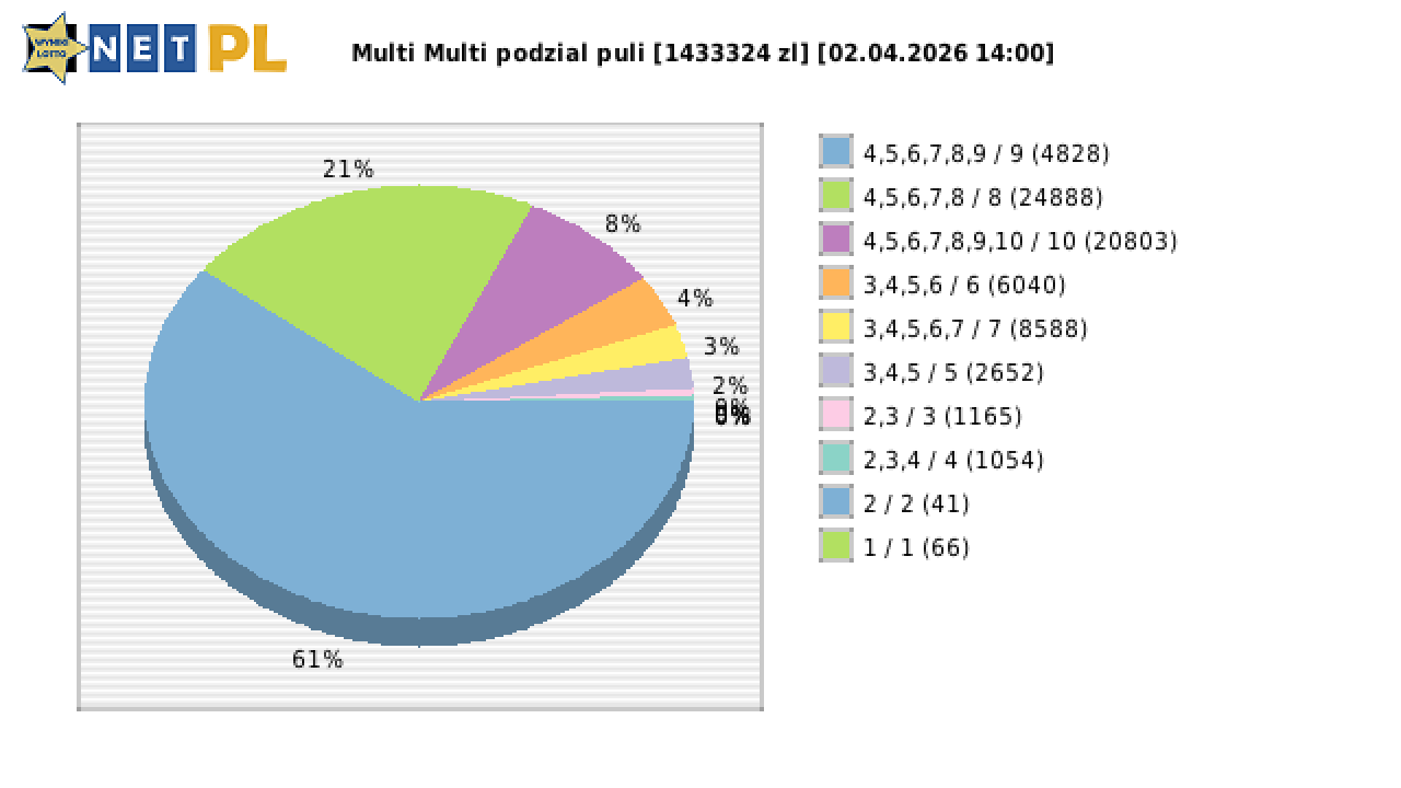 Multi Multi wygrane w losowaniu nr. 16694 dnia 02.04.2026 o godzinie 14:00