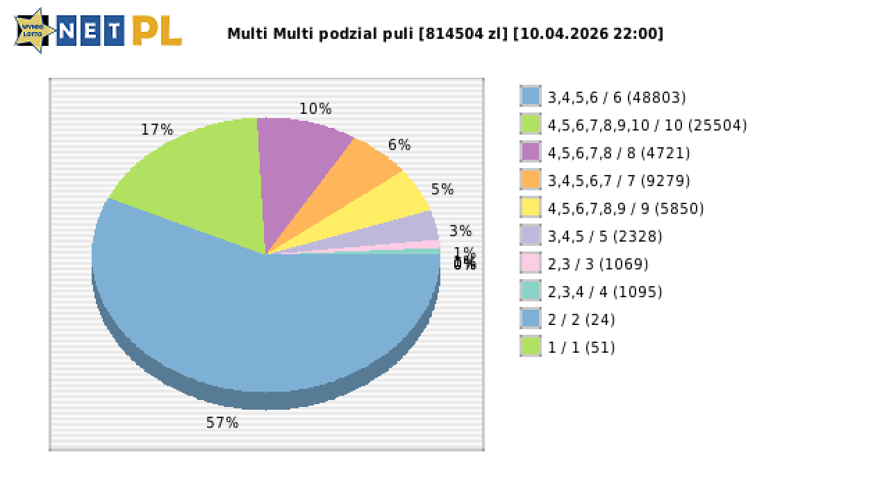 Multi Multi wygrane w losowaniu nr. 16711 dnia 10.04.2026 o godzinie 22:00