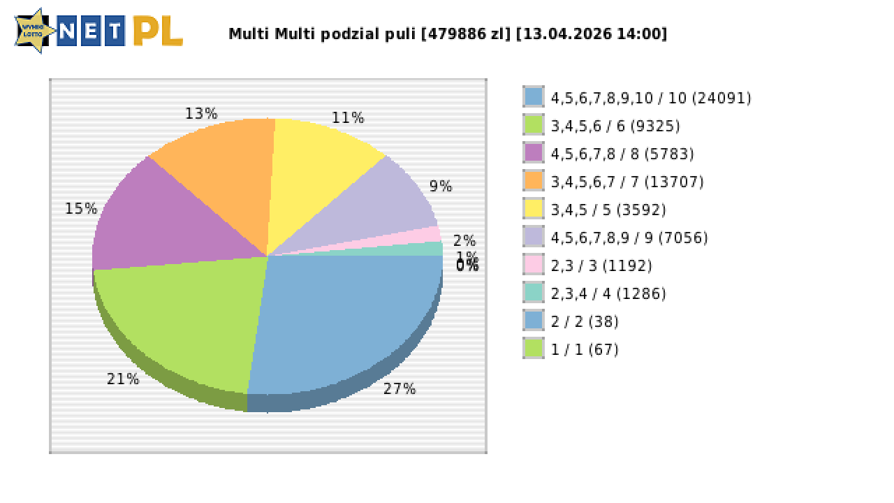 Multi Multi wygrane w losowaniu nr. 16716 dnia 13.04.2026 o godzinie 14:00