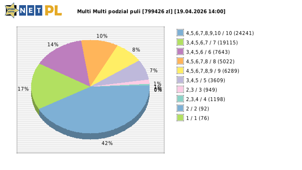 Multi Multi wygrane w losowaniu nr. 16728 dnia 19.04.2026 o godzinie 14:00