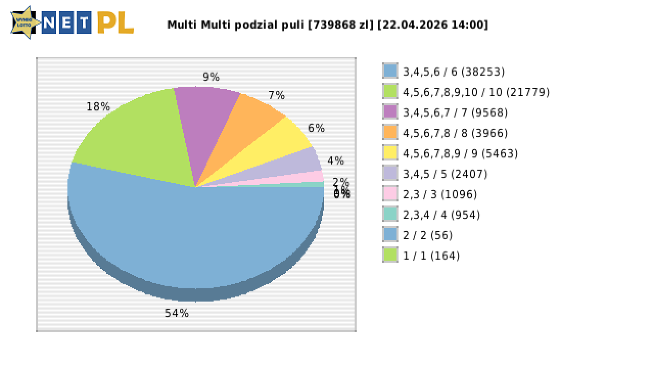Multi Multi wygrane w losowaniu nr. 16734 dnia 22.04.2026 o godzinie 14:00