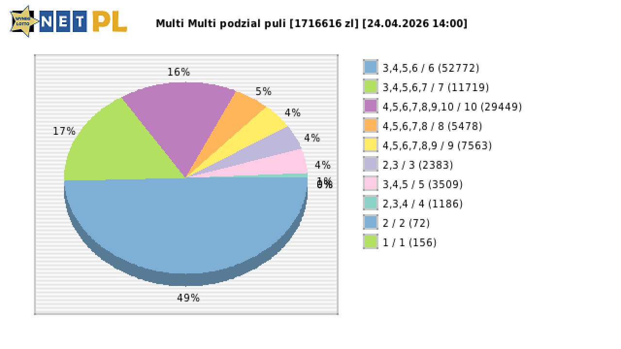 Multi Multi wygrane w losowaniu nr. 16738 dnia 24.04.2026 o godzinie 14:00