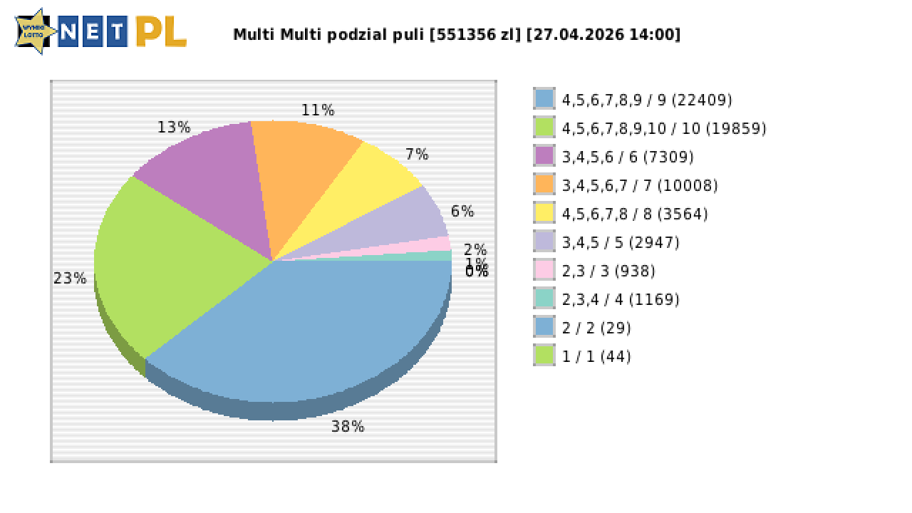 Multi Multi wygrane w losowaniu nr. 16744 dnia 27.04.2026 o godzinie 14:00
