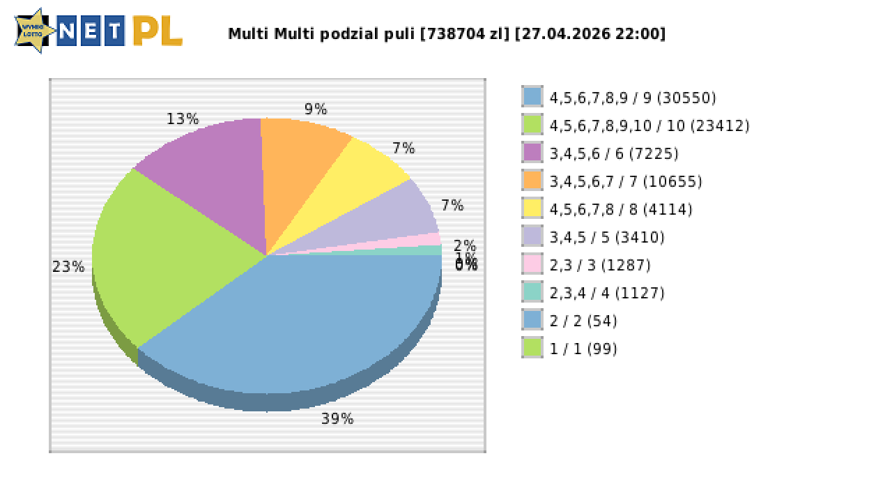 Multi Multi wygrane w losowaniu nr. 16745 dnia 27.04.2026 o godzinie 22:00