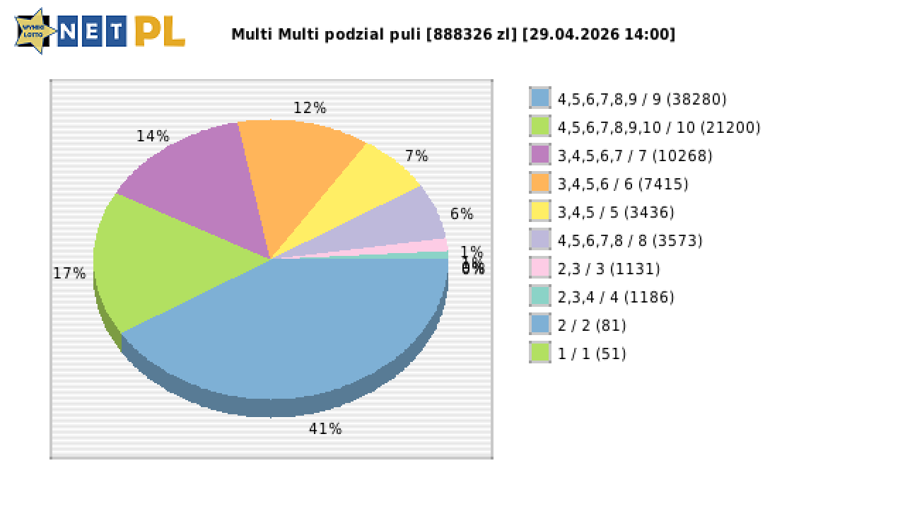 Multi Multi wygrane w losowaniu nr. 16748 dnia 29.04.2026 o godzinie 14:00