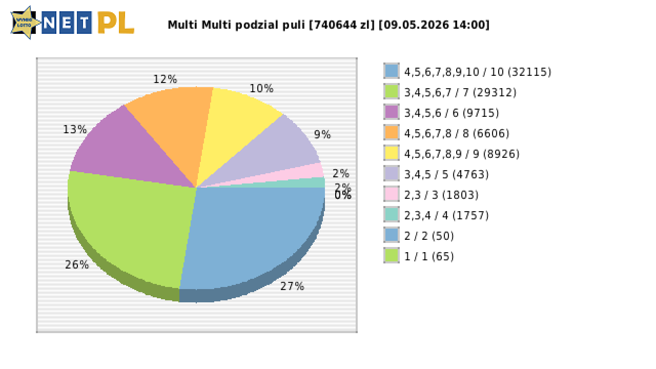 Multi Multi wygrane w losowaniu nr. 16768 dnia 09.05.2026 o godzinie 14:00