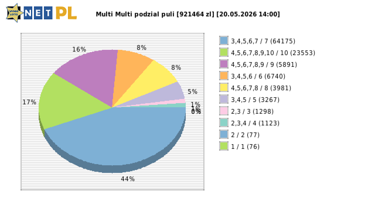 Multi Multi wygrane w losowaniu nr. 16790 dnia 20.05.2026 o godzinie 14:00