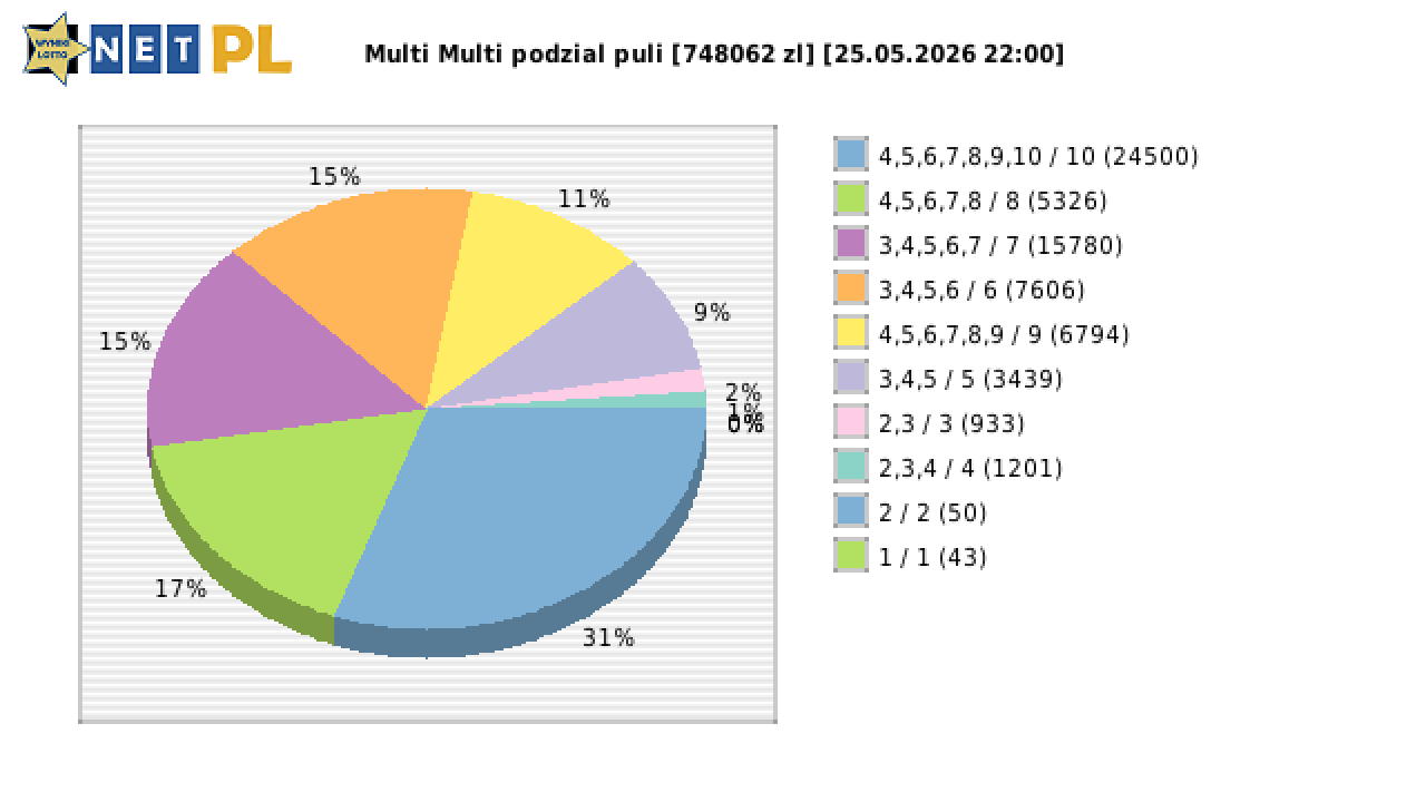 Multi Multi wygrane w losowaniu nr. 16801 dnia 25.05.2026 o godzinie 22:00