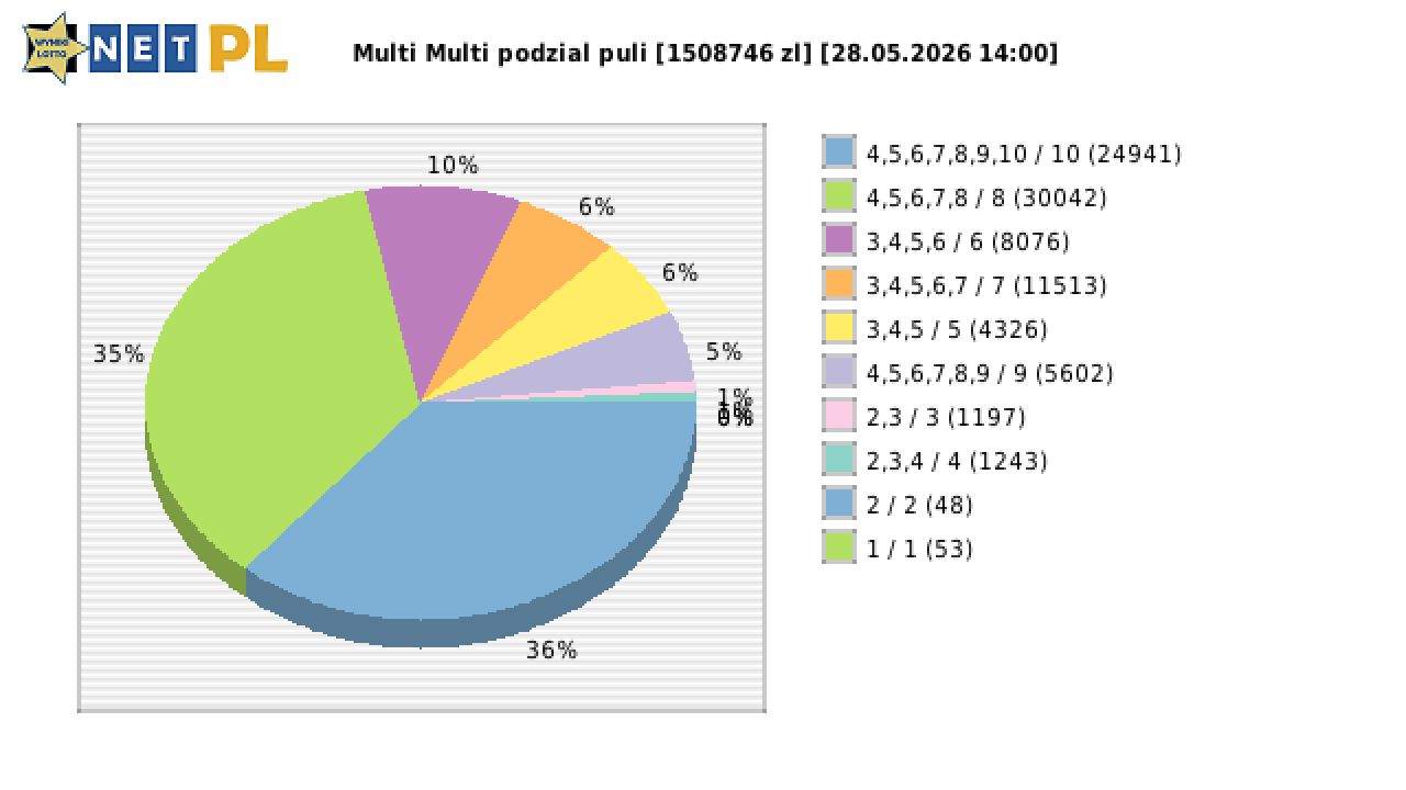 Multi Multi wygrane w losowaniu nr. 16806 dnia 28.05.2026 o godzinie 14:00
