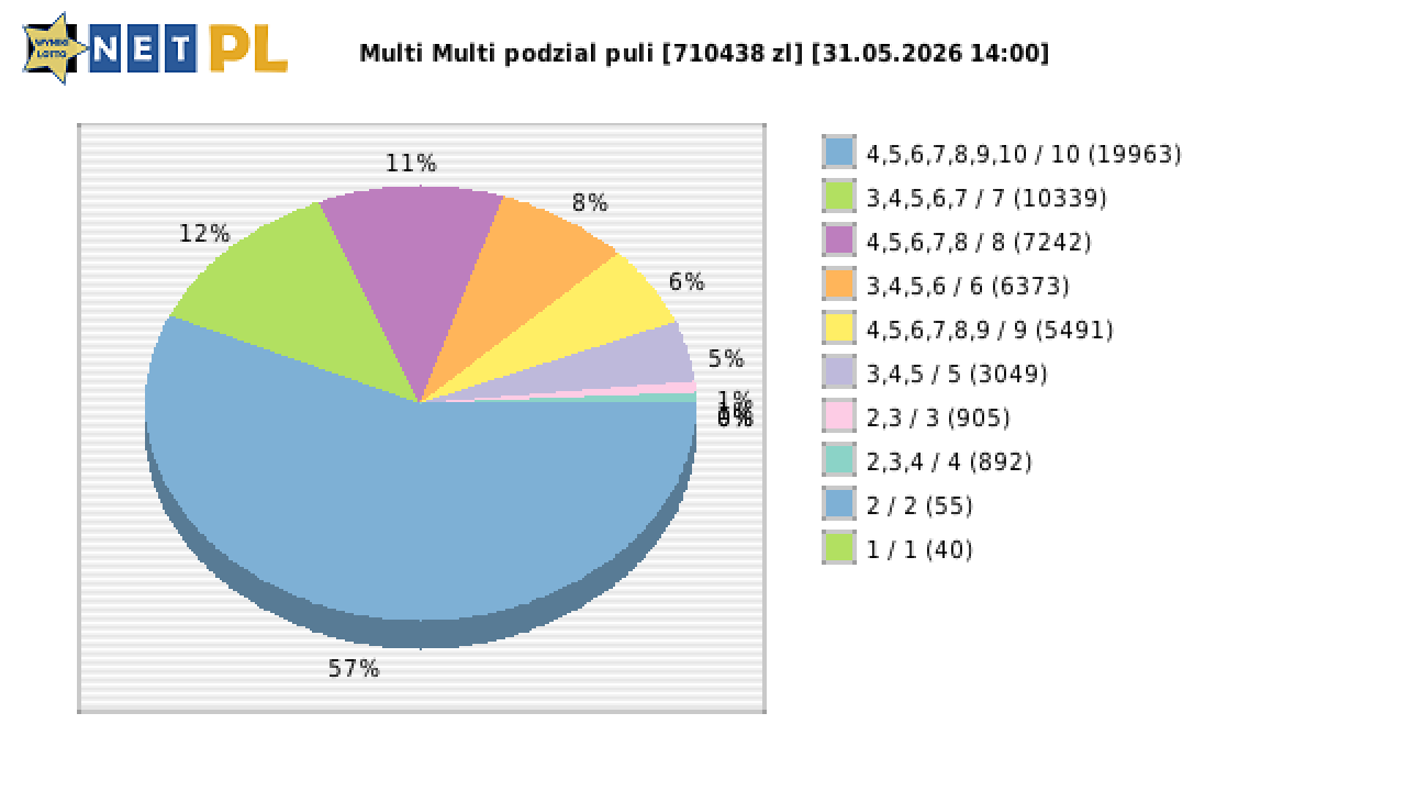 Multi Multi wygrane w losowaniu nr. 16812 dnia 31.05.2026 o godzinie 14:00