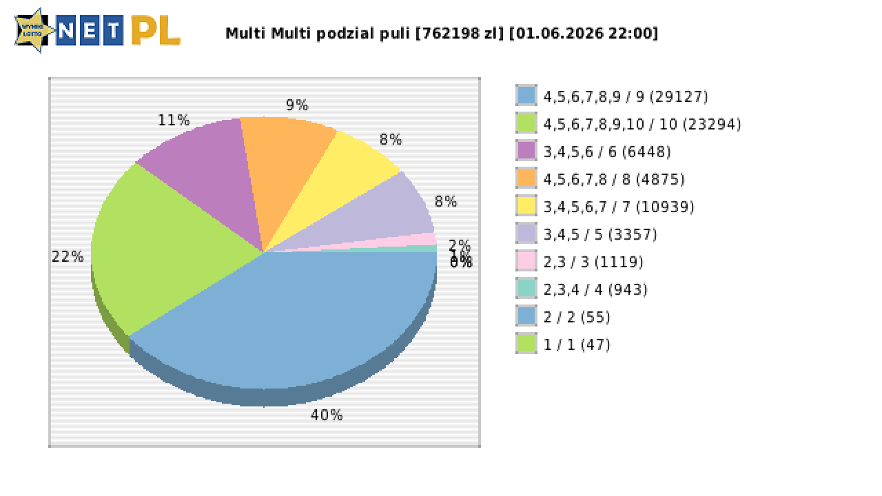 Multi Multi wygrane w losowaniu nr. 16815 dnia 01.06.2026 o godzinie 22:00