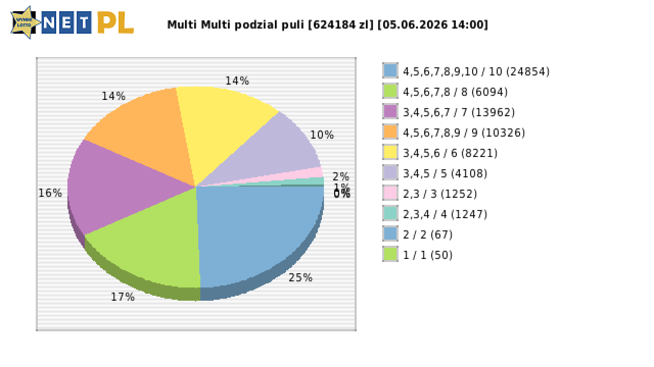 Multi Multi wygrane w losowaniu nr. 16822 dnia 05.06.2026 o godzinie 14:00