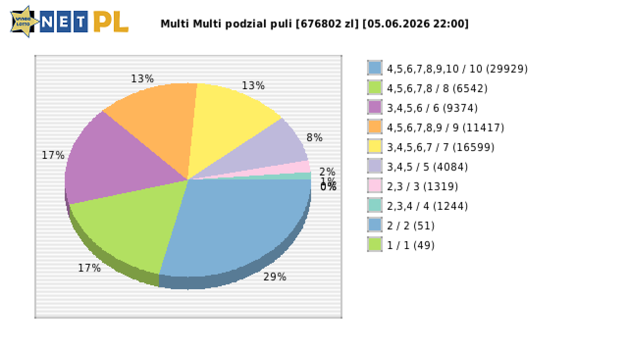Multi Multi wygrane w losowaniu nr. 16823 dnia 05.06.2026 o godzinie 22:00