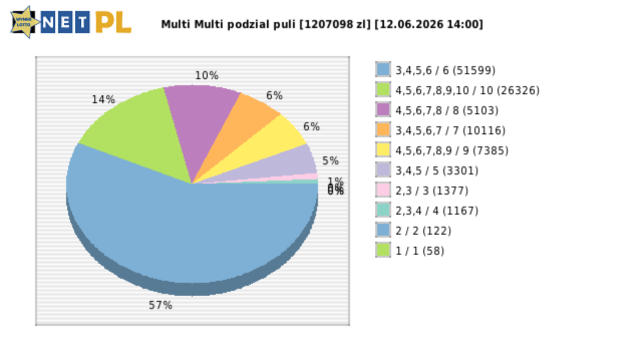 Multi Multi wygrane w losowaniu nr. 16836 dnia 12.06.2026 o godzinie 14:00