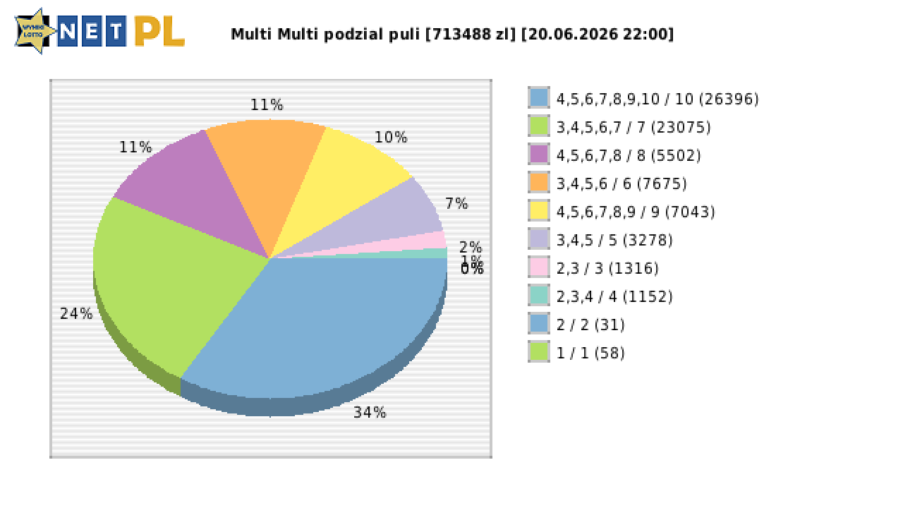 Multi Multi wygrane w losowaniu nr. 16853 dnia 20.06.2026 o godzinie 22:00