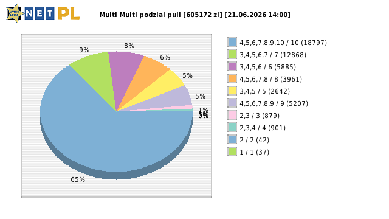 Multi Multi wygrane w losowaniu nr. 16854 dnia 21.06.2026 o godzinie 14:00