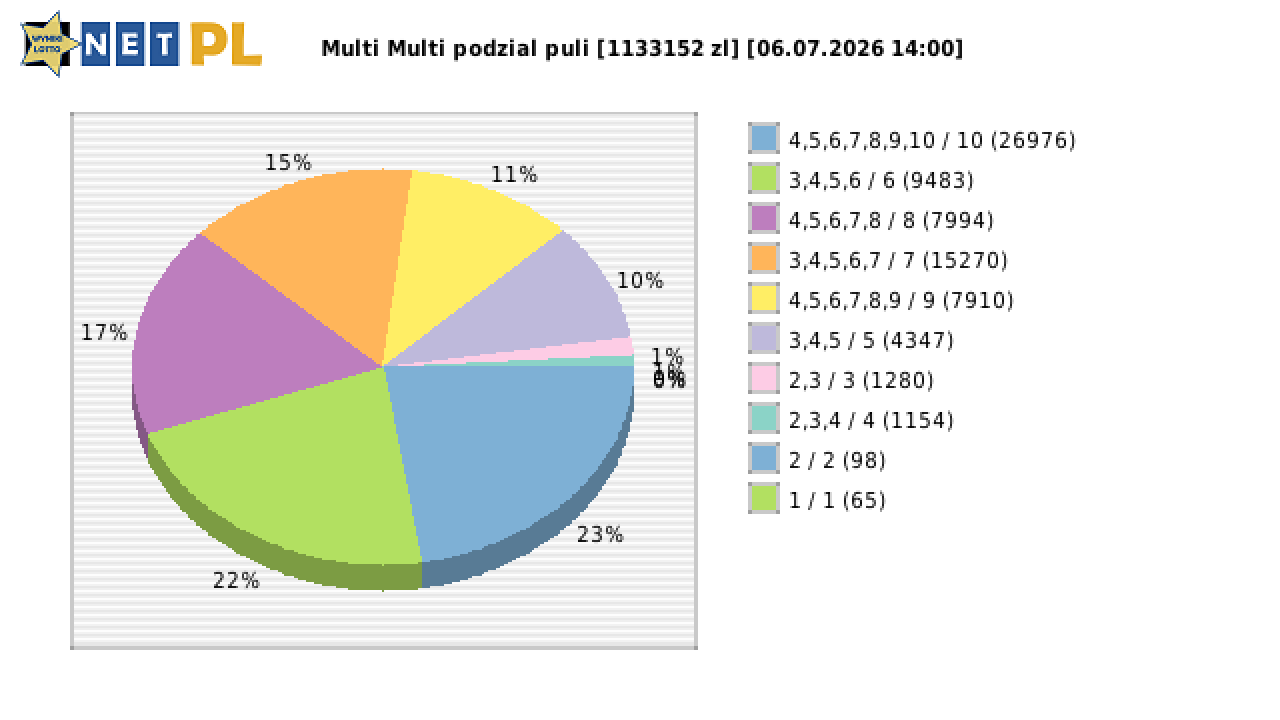 Multi Multi wygrane w losowaniu nr. 16884 dnia 06.07.2026 o godzinie 14:00